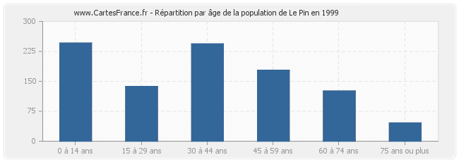 Répartition par âge de la population de Le Pin en 1999